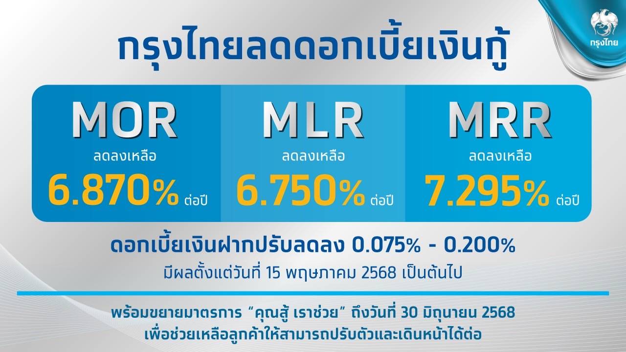 กรุงไทย ปรับลดอดอกเบี้ยเงินกู้สูงสุด 0.15% ลดภาระการเงิน-หนุนเศรษฐกิจไทยเดินหน้า