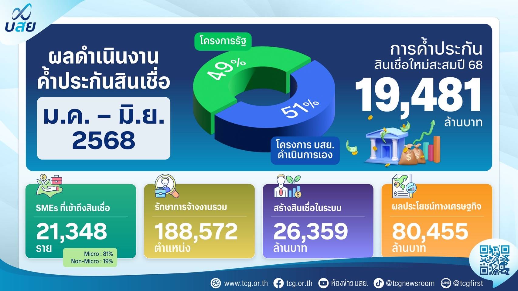 บสย.โชว์ครึ่งปีแรกยอดค้ำสินเชื่อ 1.9 หมื่นล้าน เดินหน้าอัดฉีดกลุ่มเปราะบาง-รับมือภาษีทรัมป์