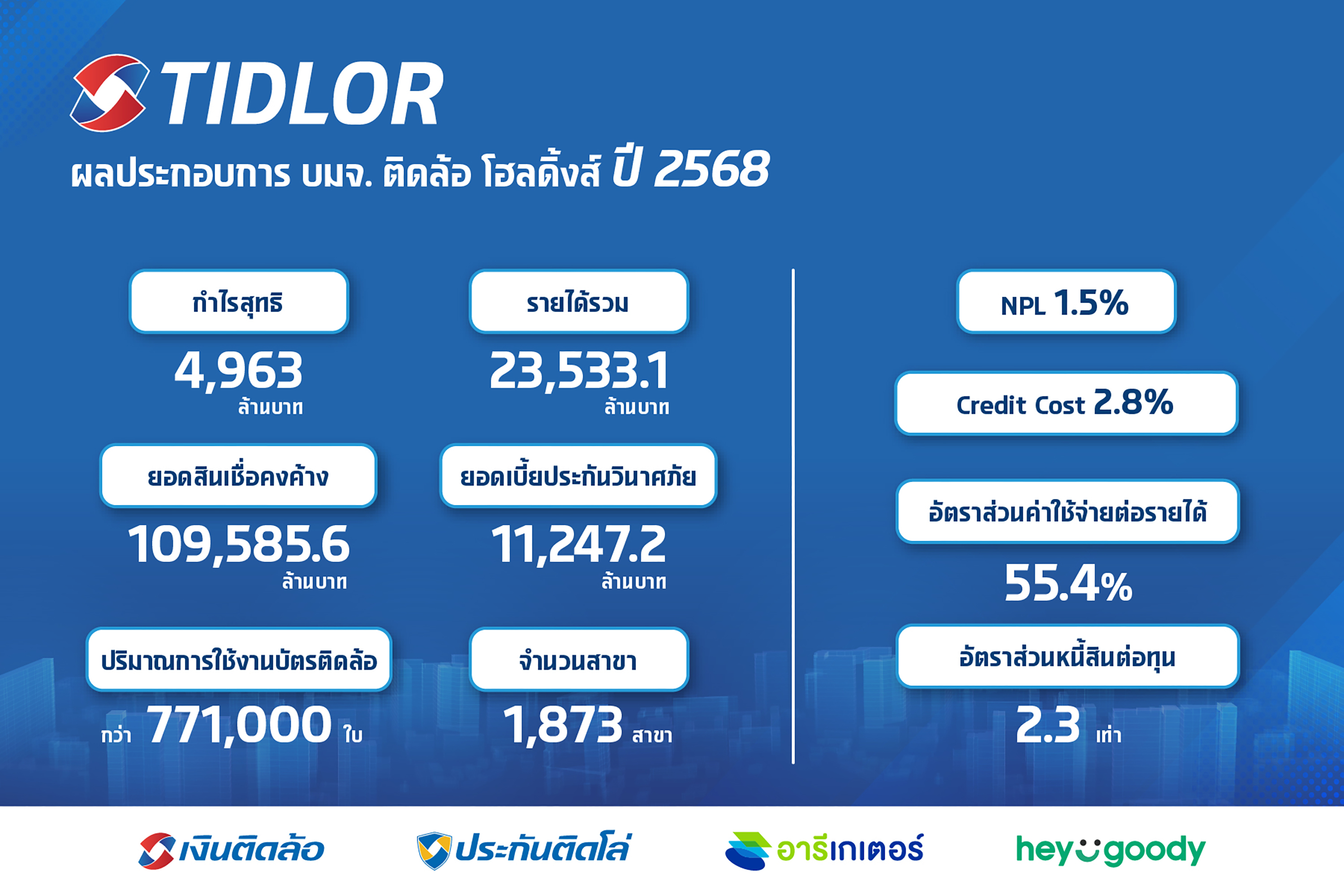 TIDLOR ปี 68 พอร์ตสินเชื่อรวมทะลุ 1 แสนล้าน กำไรนิวไฮ 4,963 ล้านบาท เพิ่มขึ้น 17.4%