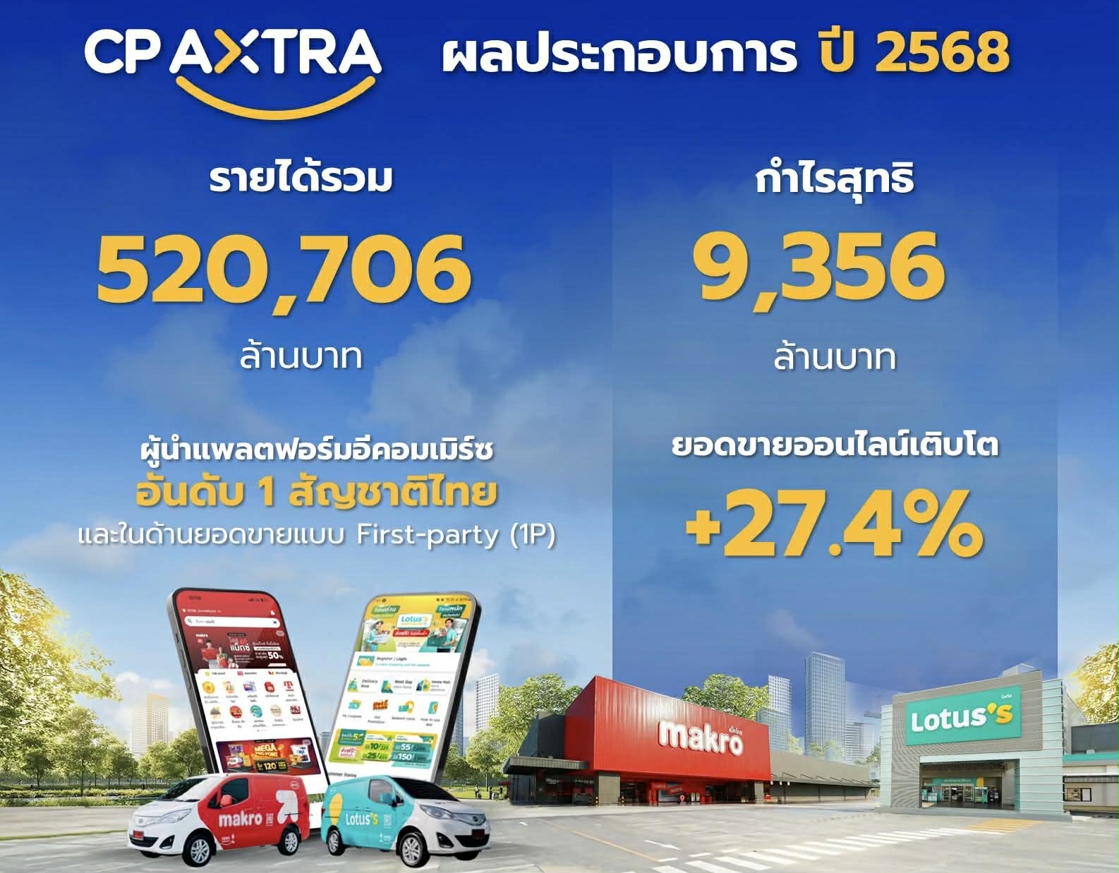 CPAXT ปี 68 กวาดรายได้ 5.2 แสนล้าน กำไร 9.3 พันล้าน ตั้งเป้าผู้นำค้าส่ง - ค้าปลีกภูมิภาค