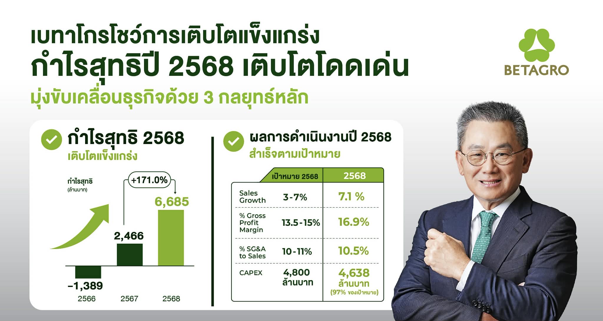 เบทาโกร โชว์ปี 68 กำไร 6,684 ล้านบาท พุ่ง 171.0% พร้อมจัดงบลงทุนขยายกิจการเพิ่ม 5.3 พันล้าน